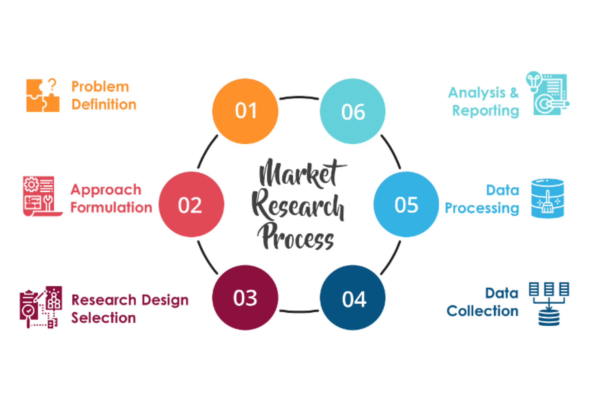 Market Research Process for Marketing